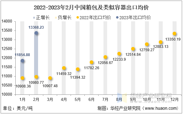 2022-2023年2月中国箱包及类似容器出口均价