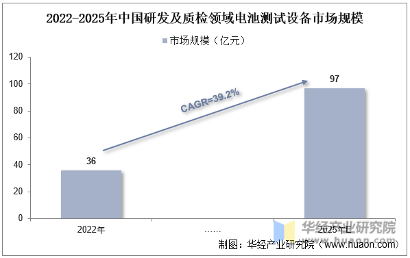 2022-2025年中国研发及质检领域电池测试设备市场规模
