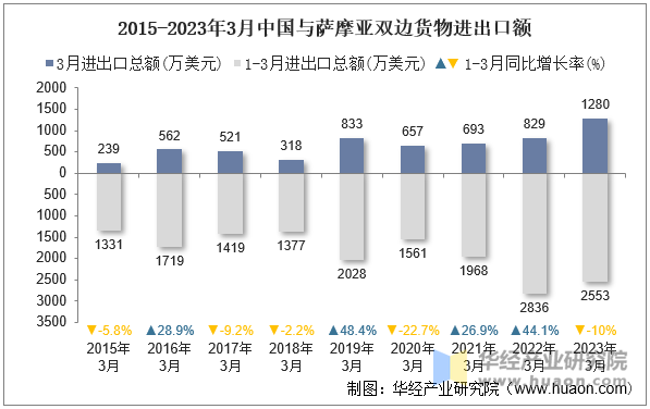 2015-2023年3月中国与萨摩亚双边货物进出口额