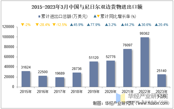 2015-2023年3月中国与尼日尔双边货物进出口额