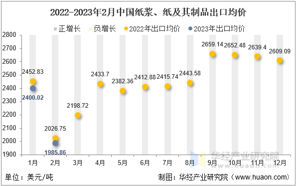 2022-2023年2月中国纸浆、纸及其制品出口均价