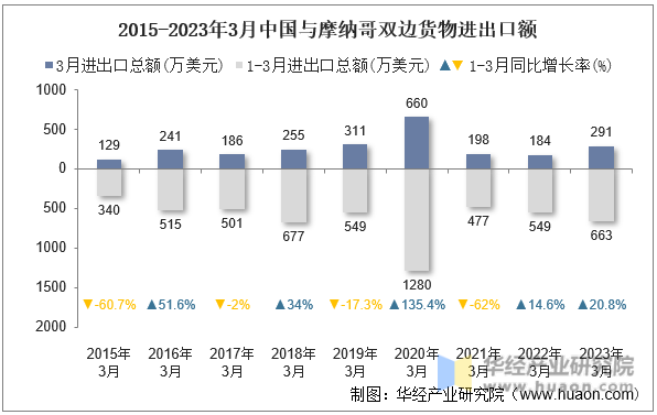2015-2023年3月中国与摩纳哥双边货物进出口额