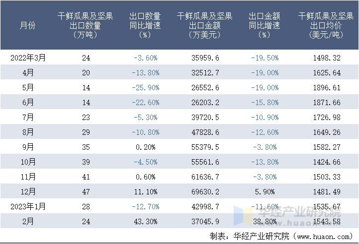 2022-2023年2月中国干鲜瓜果及坚果出口情况统计表