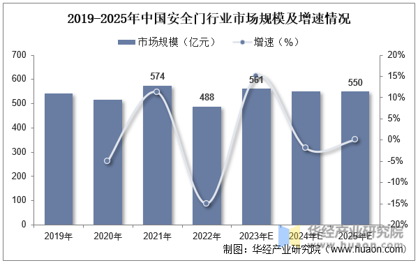 2019-2025年中国安全门行业市场规模及增速情况