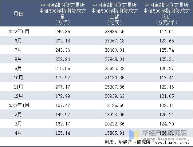 2022-2023年4月中国金融期货交易所中证500股指期货成交情况统计表