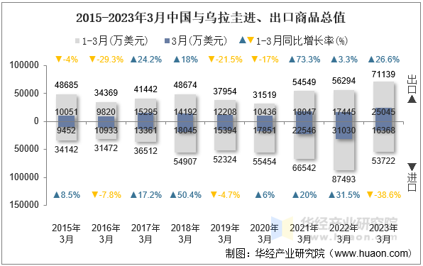2015-2023年3月中国与乌拉圭进、出口商品总值
