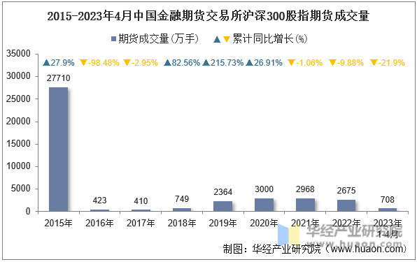 2015-2023年4月中国金融期货交易所沪深300股指期货成交量