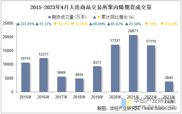 2015-2023年4月大连商品交易所聚丙烯期货成交量