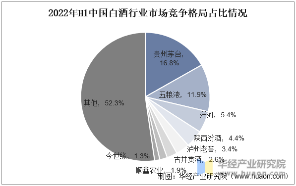2022年H1中国白酒行业市场竞争格局占比情况