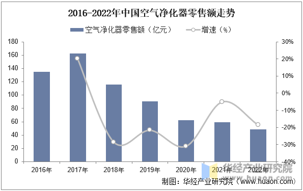 2016-2022年中国空气净化器零售额走势