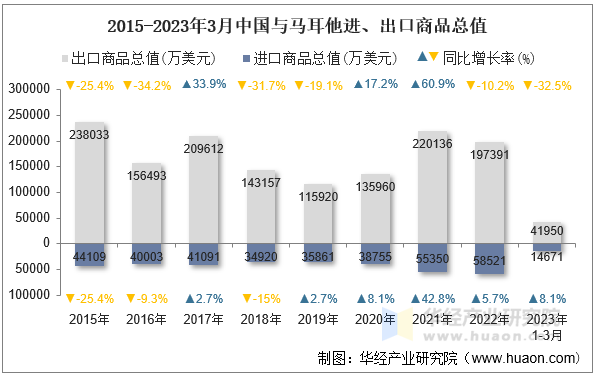 2015-2023年3月中国与马耳他进、出口商品总值