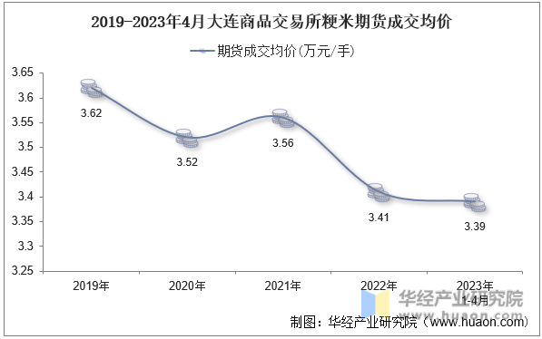 2019-2023年4月大连商品交易所粳米期货成交均价