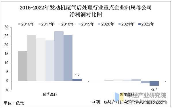 2016-2022年发动机尾气后处理行业重点企业归属母公司净利润对比图