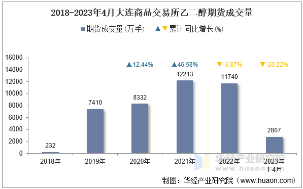 2018-2023年4月大连商品交易所乙二醇期货成交量