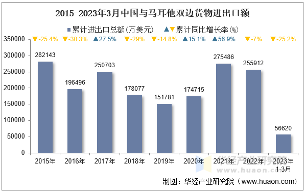 2015-2023年3月中国与马耳他双边货物进出口额