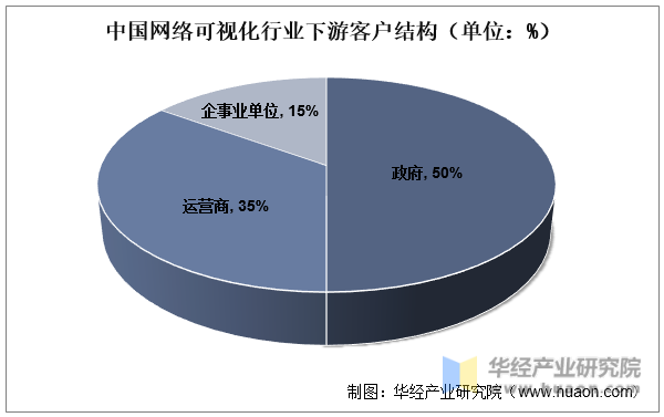 中国网络可视化行业下游客户结构（单位：%）