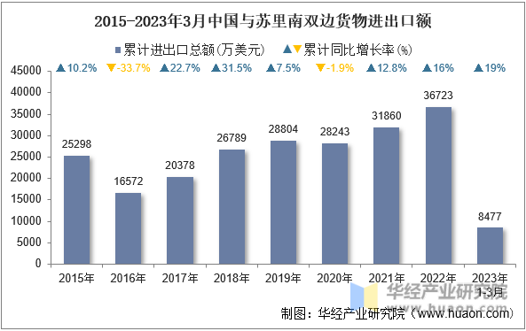 2015-2023年3月中国与苏里南双边货物进出口额