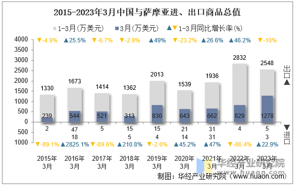 2015-2023年3月中国与萨摩亚进、出口商品总值