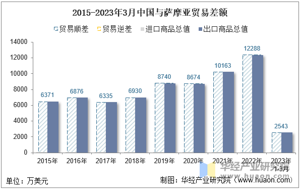 2015-2023年3月中国与萨摩亚贸易差额