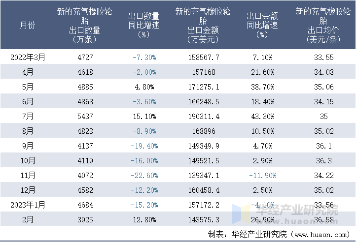 2022-2023年2月中国新的充气橡胶轮胎出口情况统计表