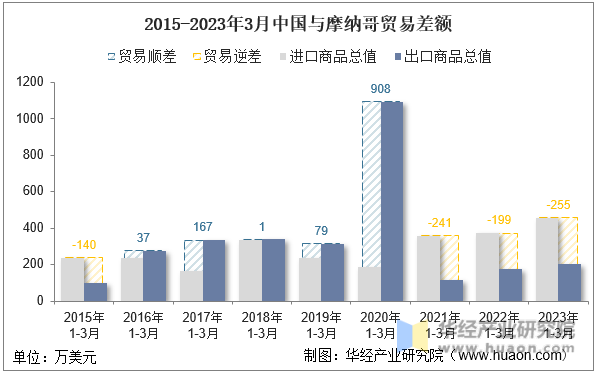 2015-2023年3月中国与摩纳哥贸易差额