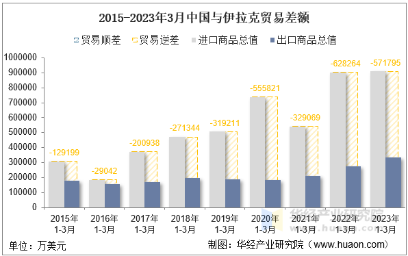 2015-2023年3月中国与伊拉克贸易差额