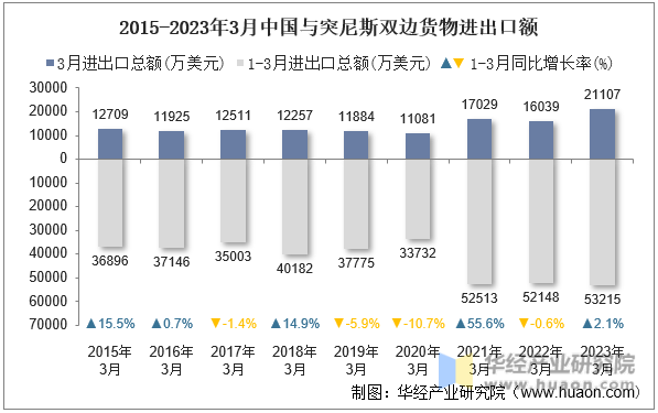 2015-2023年3月中国与突尼斯双边货物进出口额