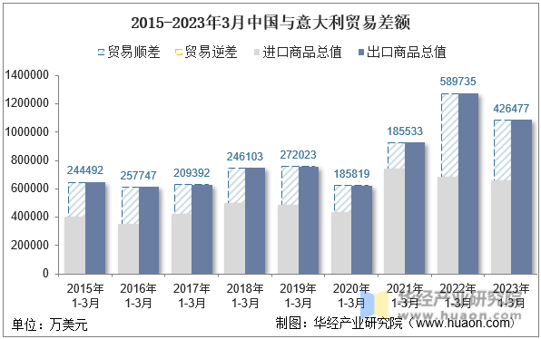 2015-2023年3月中国与意大利贸易差额