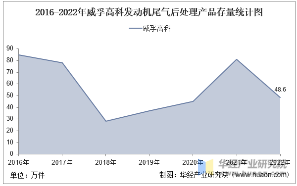 2016-2022年威孚高科发动机尾气后处理产品存量统计图