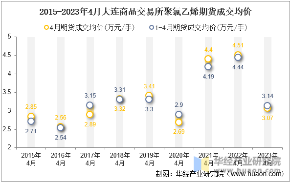 2015-2023年4月大连商品交易所聚氯乙烯期货成交均价