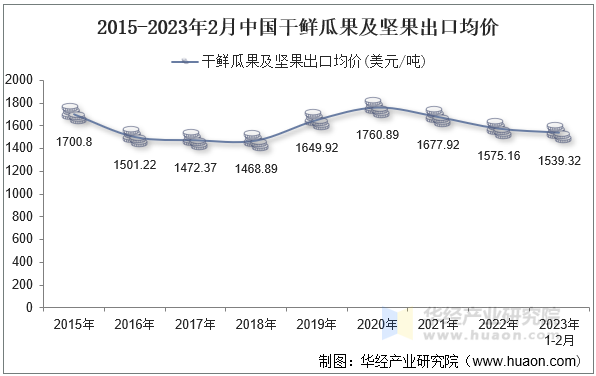 2015-2023年2月中国干鲜瓜果及坚果出口均价