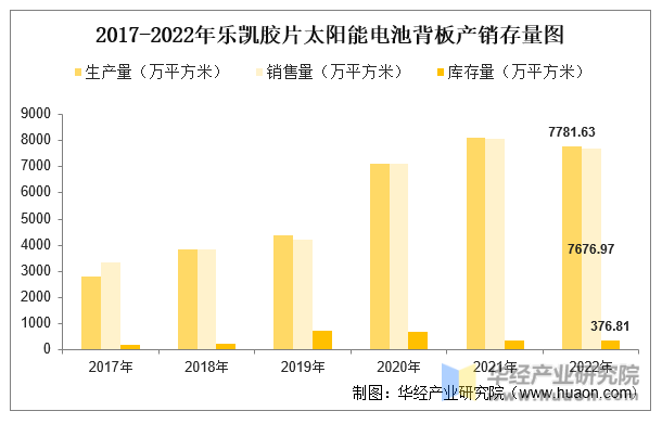2017-2022年乐凯胶片太阳能电池背板产销存量图