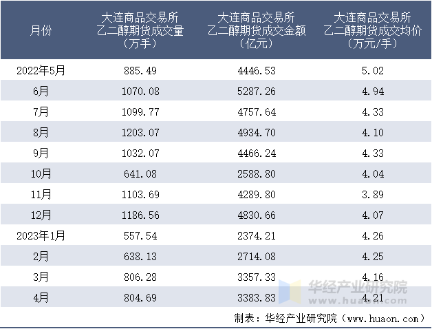 2022-2023年4月大连商品交易所乙二醇期货成交情况统计表