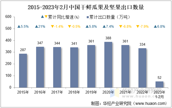 2015-2023年2月中国干鲜瓜果及坚果出口数量