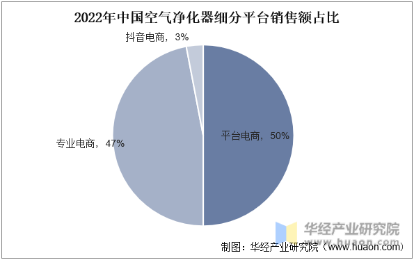 2022年中国空气净化器细分平台销售额占比