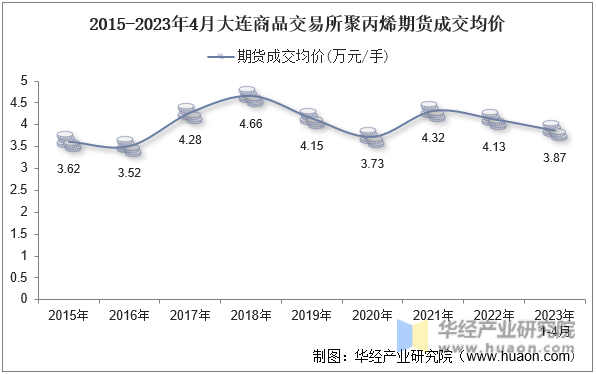 2015-2023年4月大连商品交易所聚丙烯期货成交均价