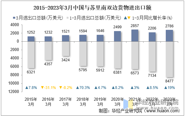 2015-2023年3月中国与苏里南双边货物进出口额