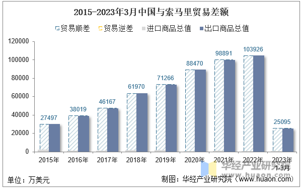 2015-2023年3月中国与索马里贸易差额