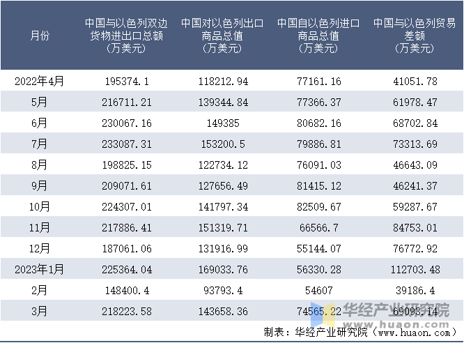 2022-2023年3月中国与以色列双边货物进出口额月度统计表