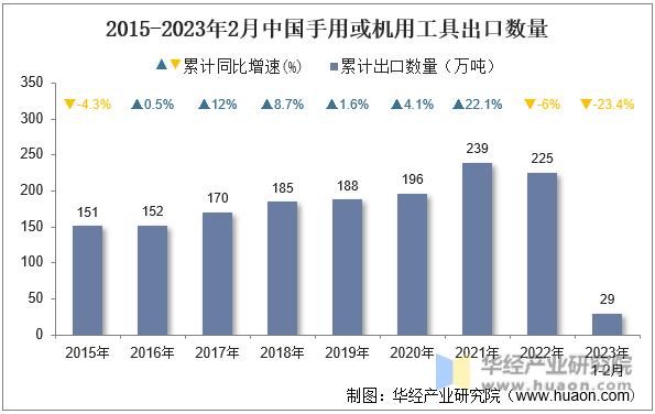 2015-2023年2月中国手用或机用工具出口数量