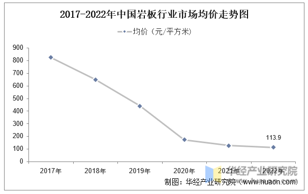 2017-2022年中国岩板行业市场均价走势图