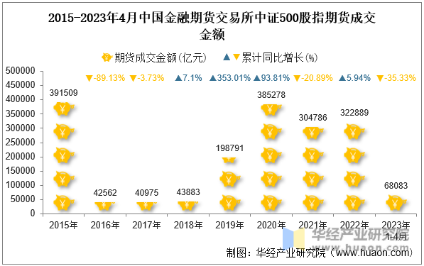 2015-2023年4月中国金融期货交易所中证500股指期货成交金额