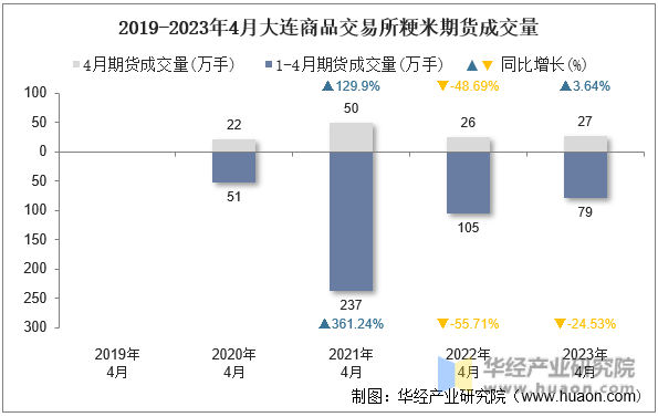 2019-2023年4月大连商品交易所粳米期货成交量