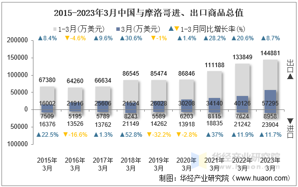 2015-2023年3月中国与摩洛哥进、出口商品总值