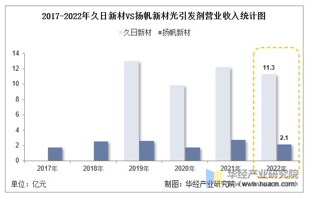 2017-2022年久日新材VS扬帆新材光引发剂营业收入统计图