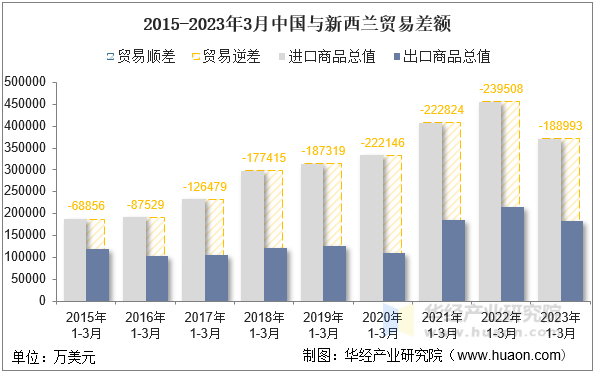 2015-2023年3月中国与新西兰贸易差额