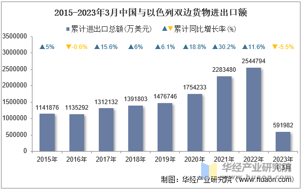 2015-2023年3月中国与以色列双边货物进出口额