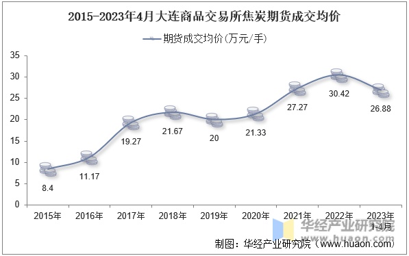 2015-2023年4月大连商品交易所焦炭期货成交均价