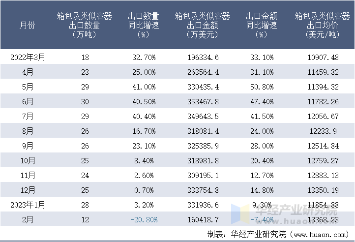2022-2023年2月中国箱包及类似容器出口情况统计表
