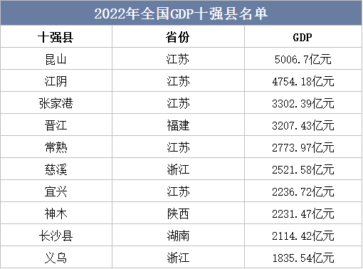 2022年全国GDP十强县名单